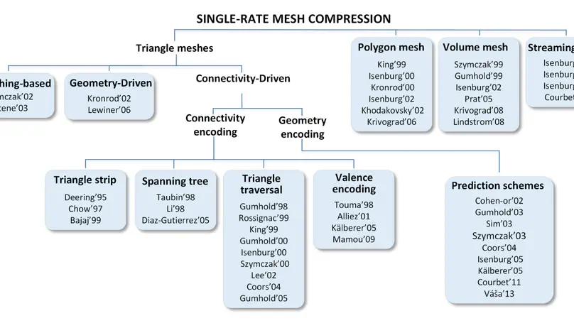 Investigation of Single-rate Triangular 3d Mesh Compression Algorithms